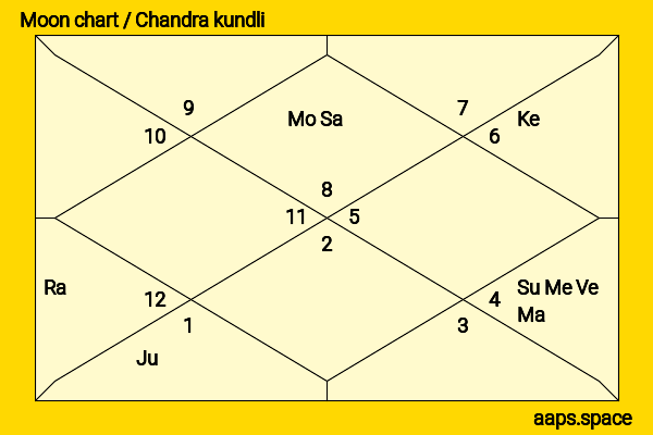 Genelia D‘Souza chandra kundli or moon chart